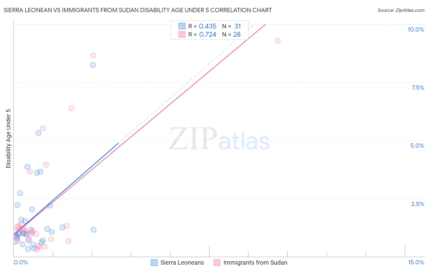 Sierra Leonean vs Immigrants from Sudan Disability Age Under 5
