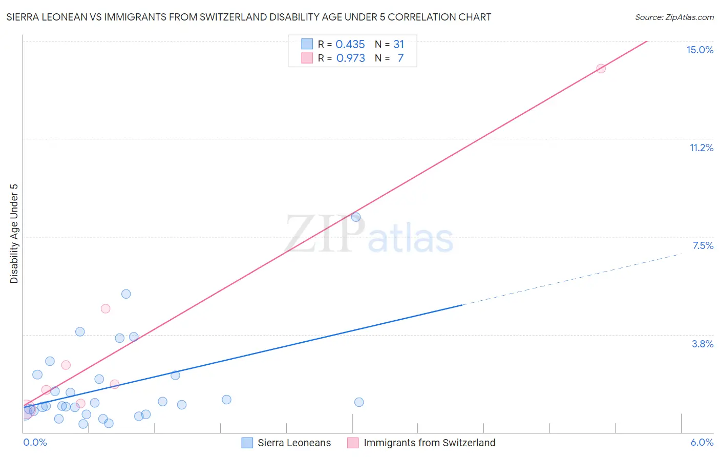 Sierra Leonean vs Immigrants from Switzerland Disability Age Under 5