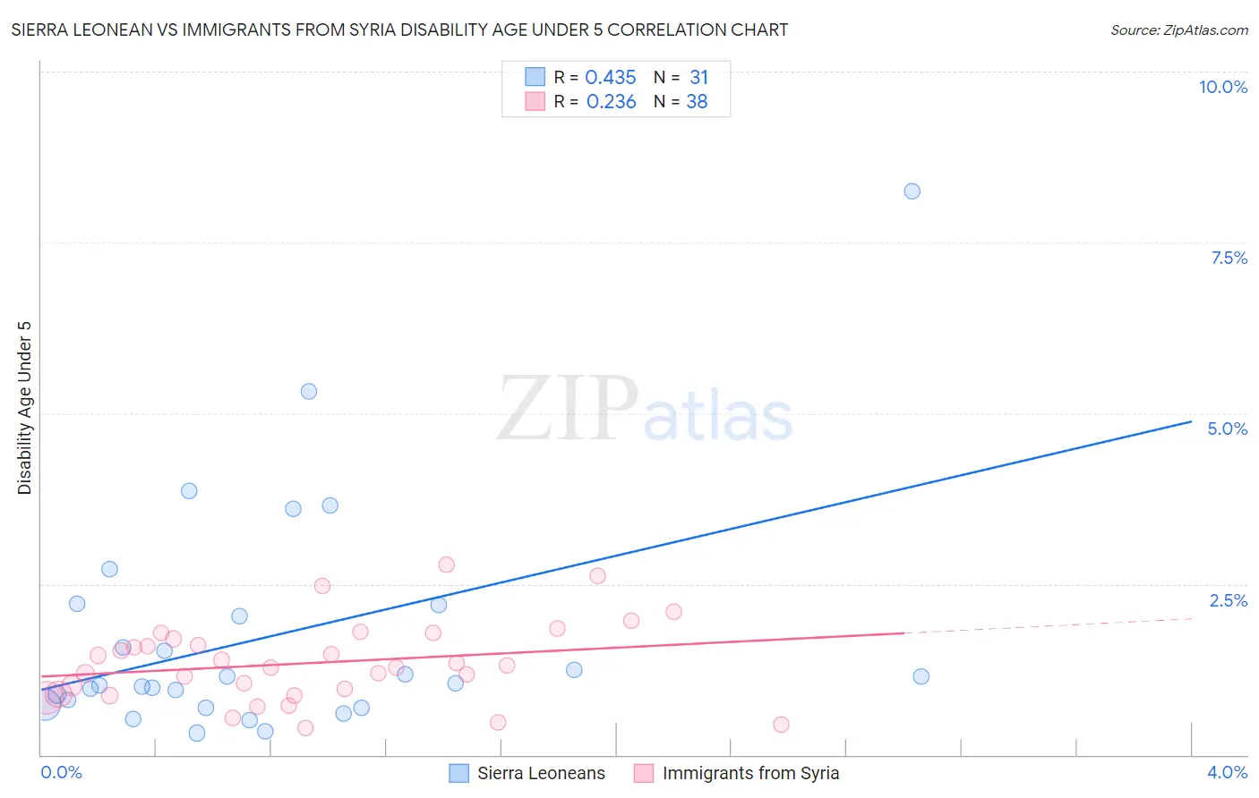 Sierra Leonean vs Immigrants from Syria Disability Age Under 5