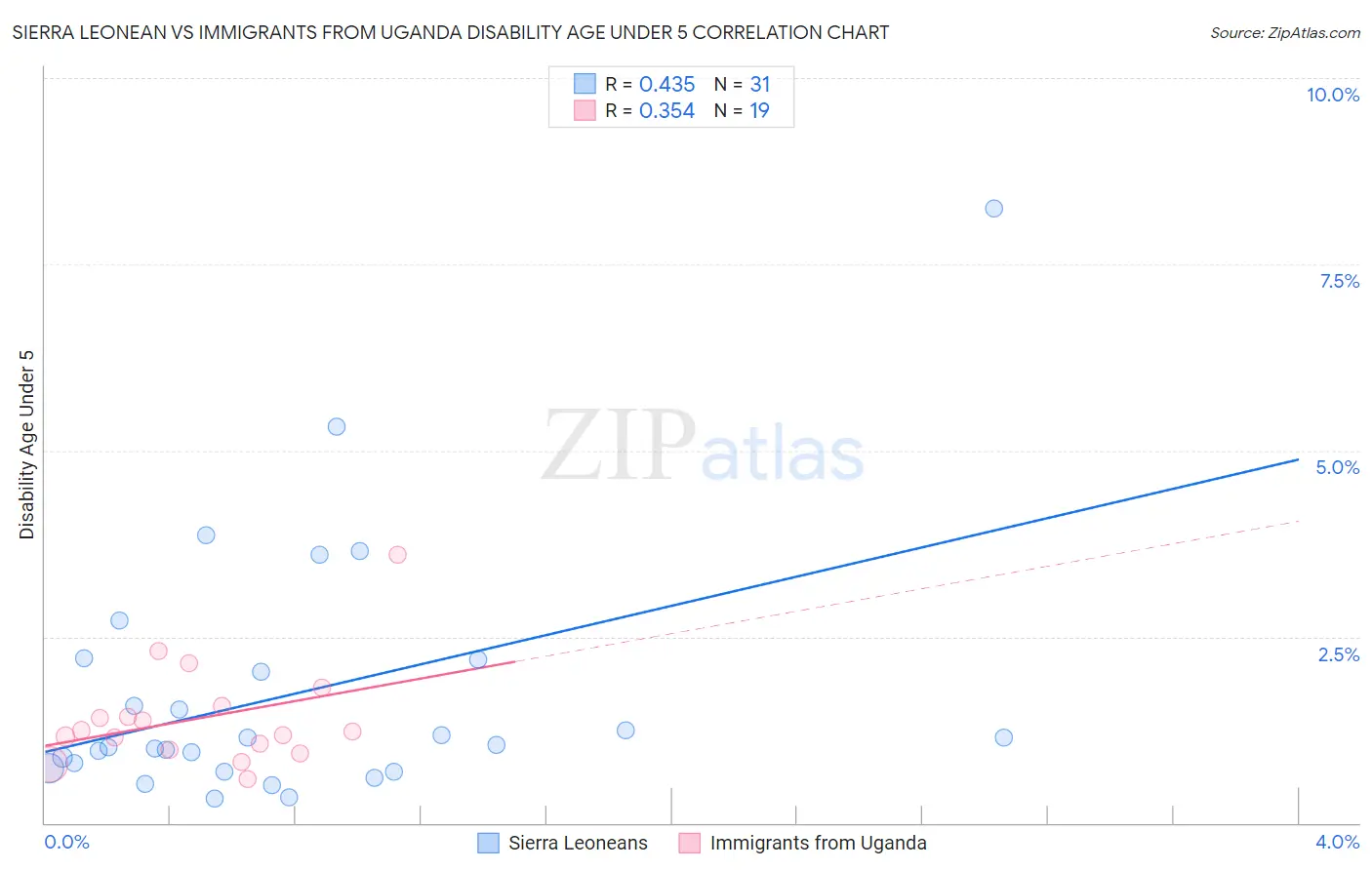 Sierra Leonean vs Immigrants from Uganda Disability Age Under 5