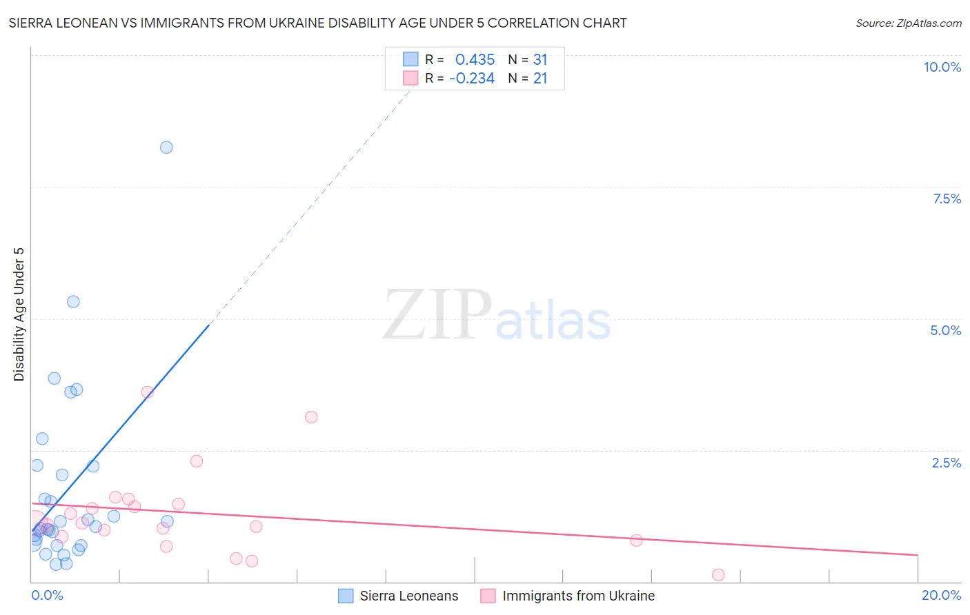 Sierra Leonean vs Immigrants from Ukraine Disability Age Under 5