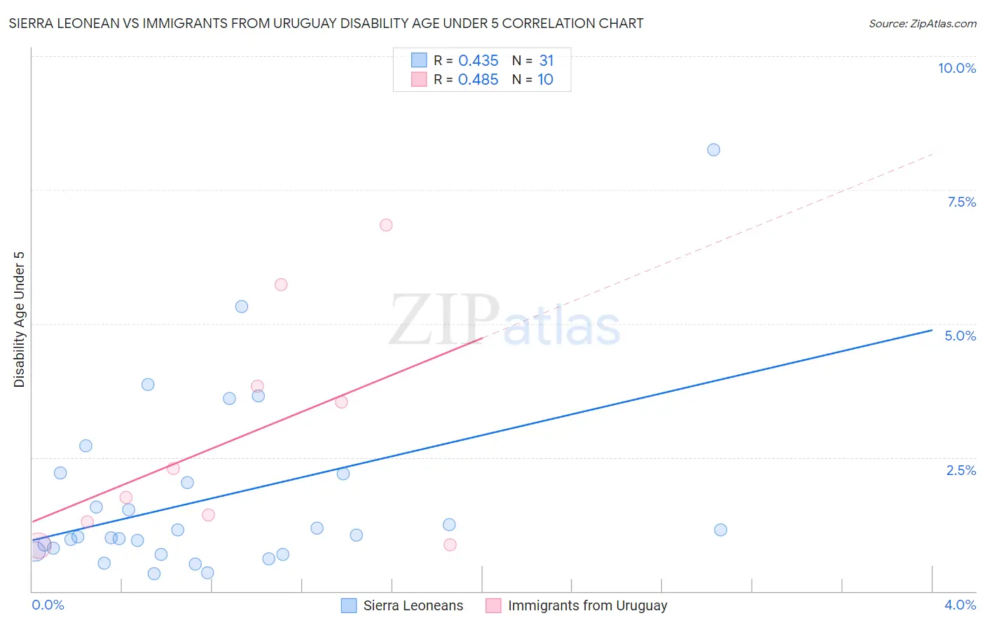 Sierra Leonean vs Immigrants from Uruguay Disability Age Under 5