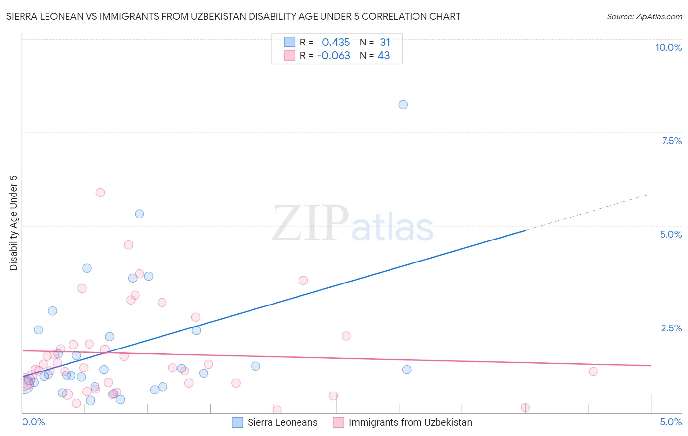 Sierra Leonean vs Immigrants from Uzbekistan Disability Age Under 5