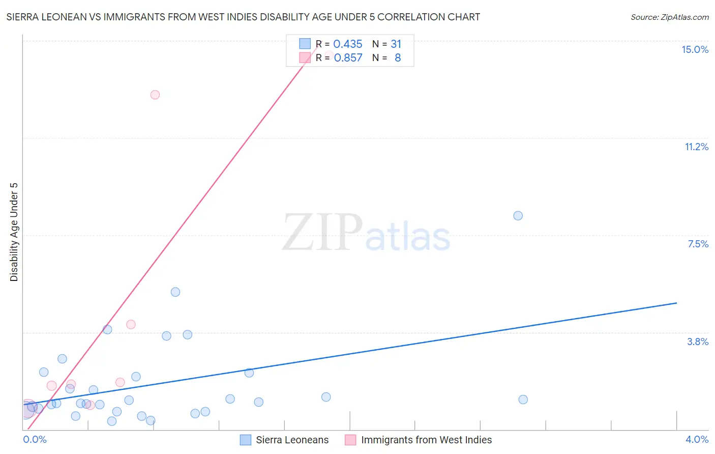 Sierra Leonean vs Immigrants from West Indies Disability Age Under 5