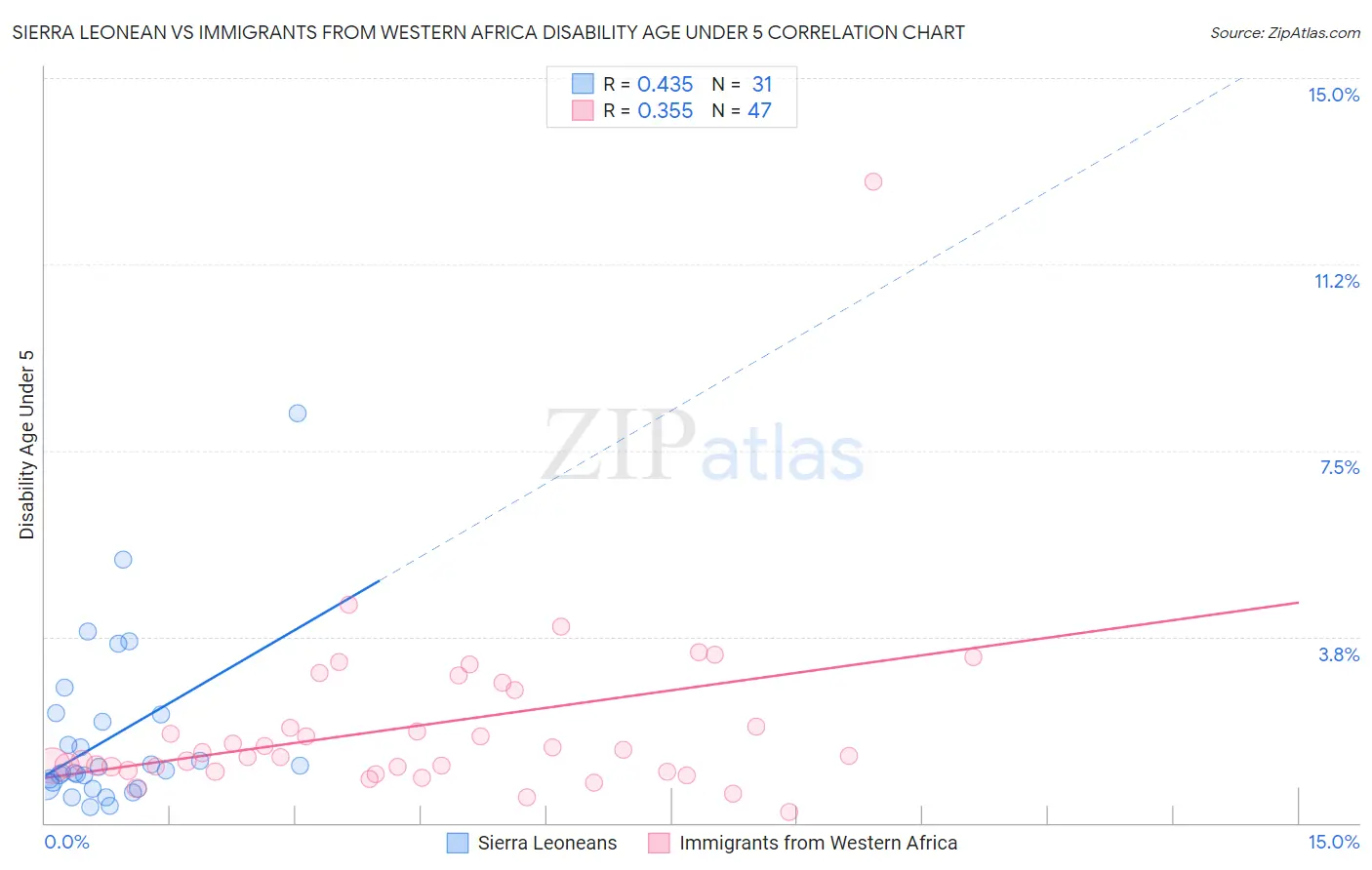 Sierra Leonean vs Immigrants from Western Africa Disability Age Under 5