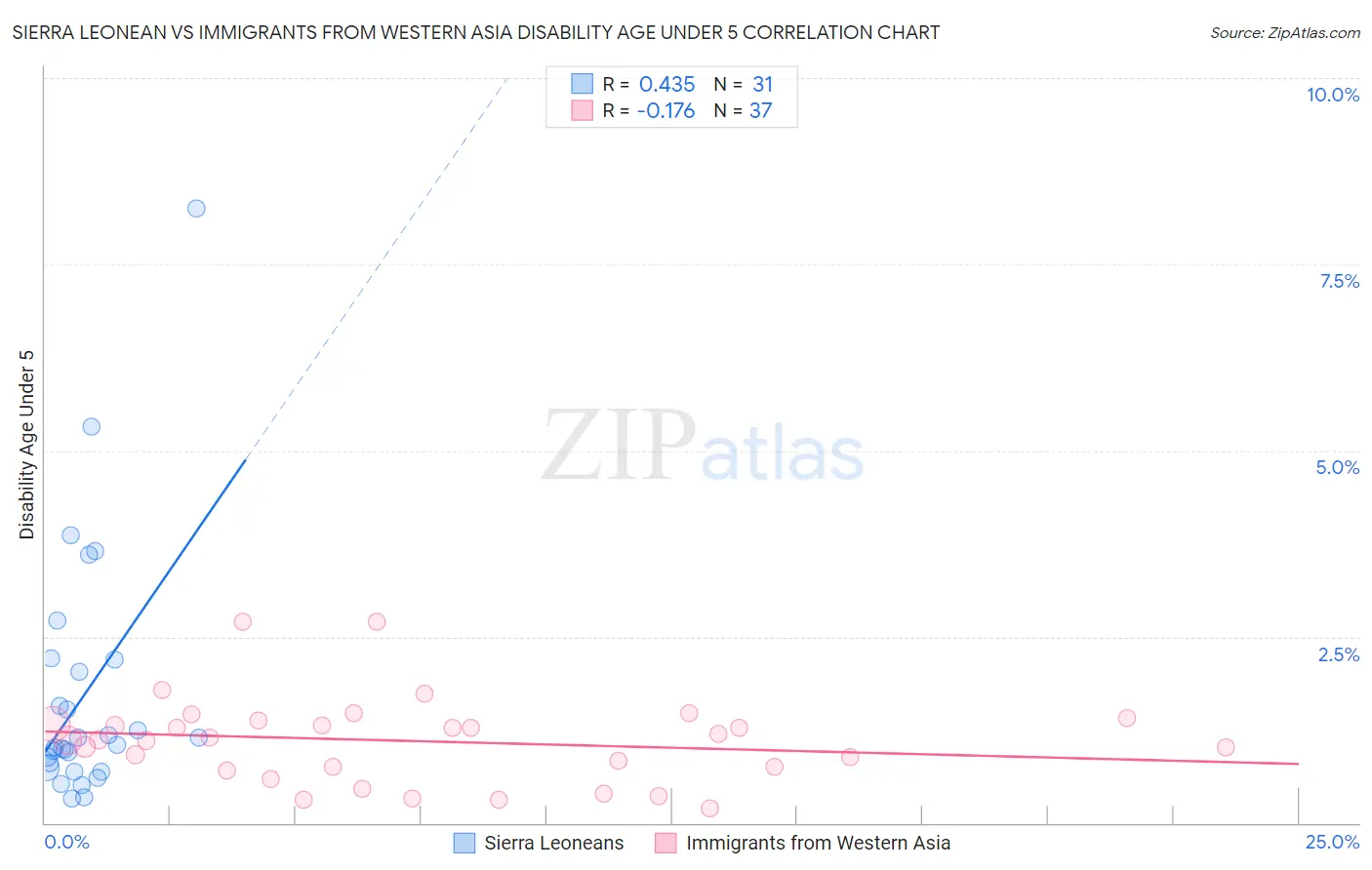 Sierra Leonean vs Immigrants from Western Asia Disability Age Under 5