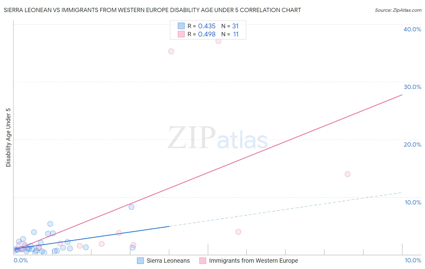 Sierra Leonean vs Immigrants from Western Europe Disability Age Under 5