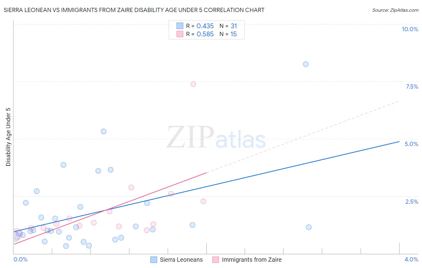 Sierra Leonean vs Immigrants from Zaire Disability Age Under 5