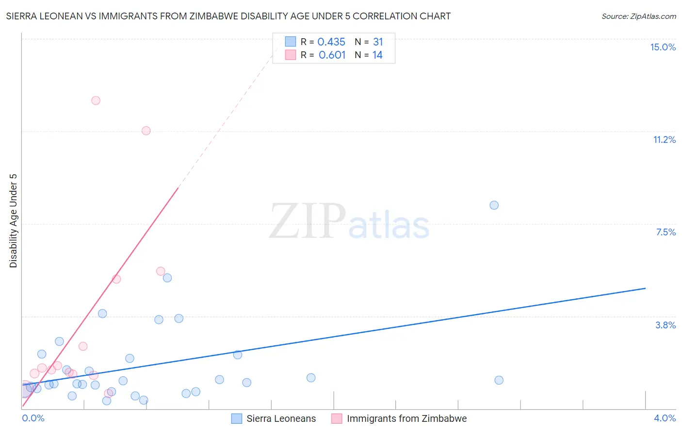 Sierra Leonean vs Immigrants from Zimbabwe Disability Age Under 5