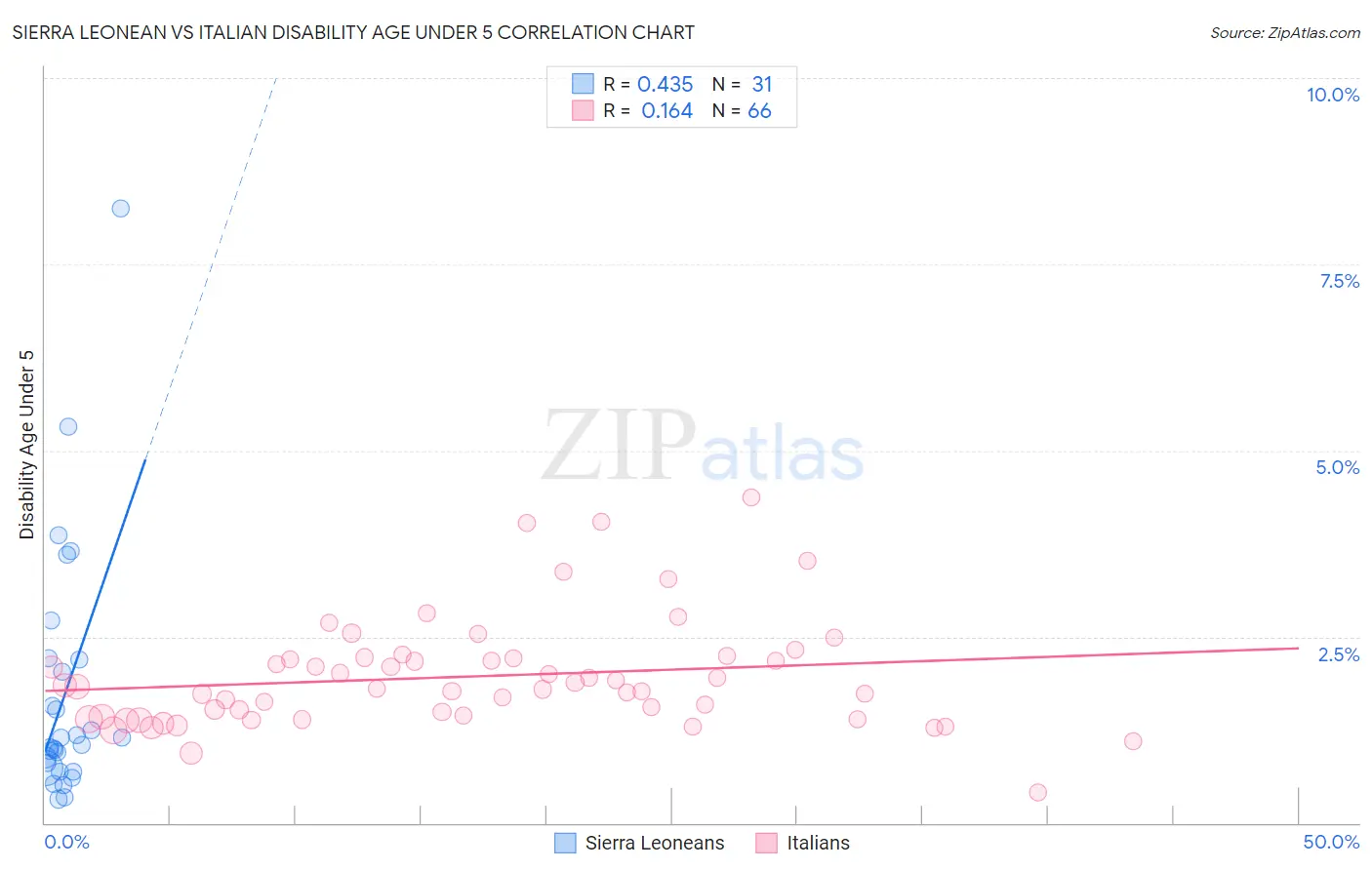 Sierra Leonean vs Italian Disability Age Under 5