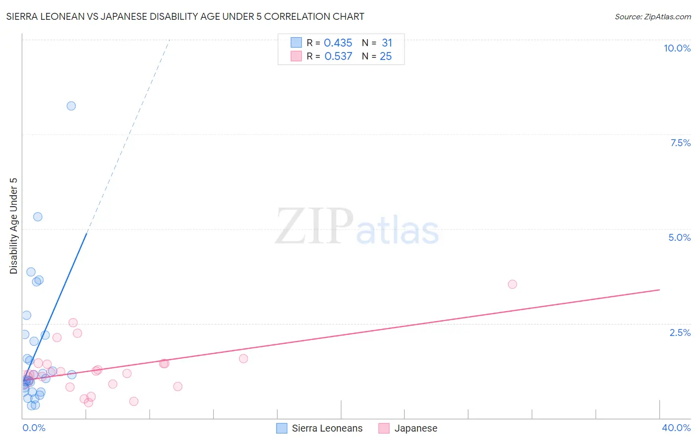 Sierra Leonean vs Japanese Disability Age Under 5