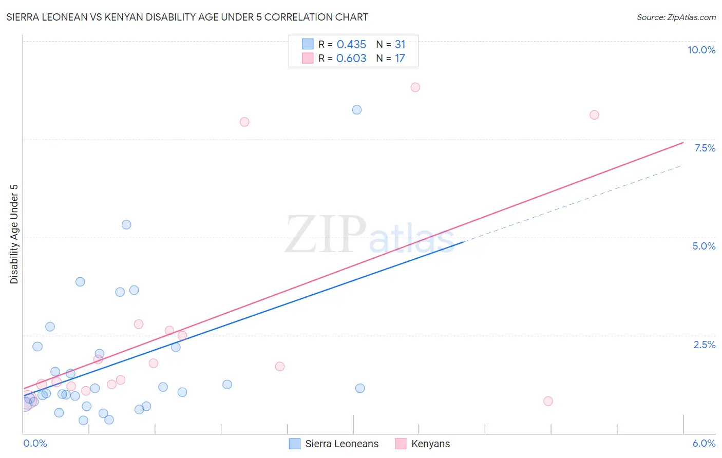 Sierra Leonean vs Kenyan Disability Age Under 5