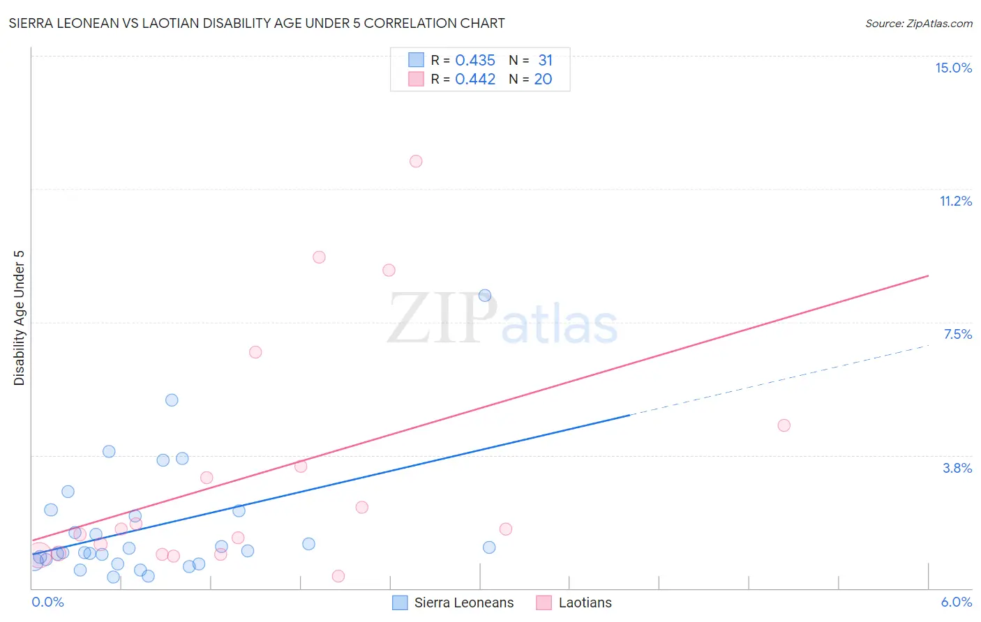 Sierra Leonean vs Laotian Disability Age Under 5