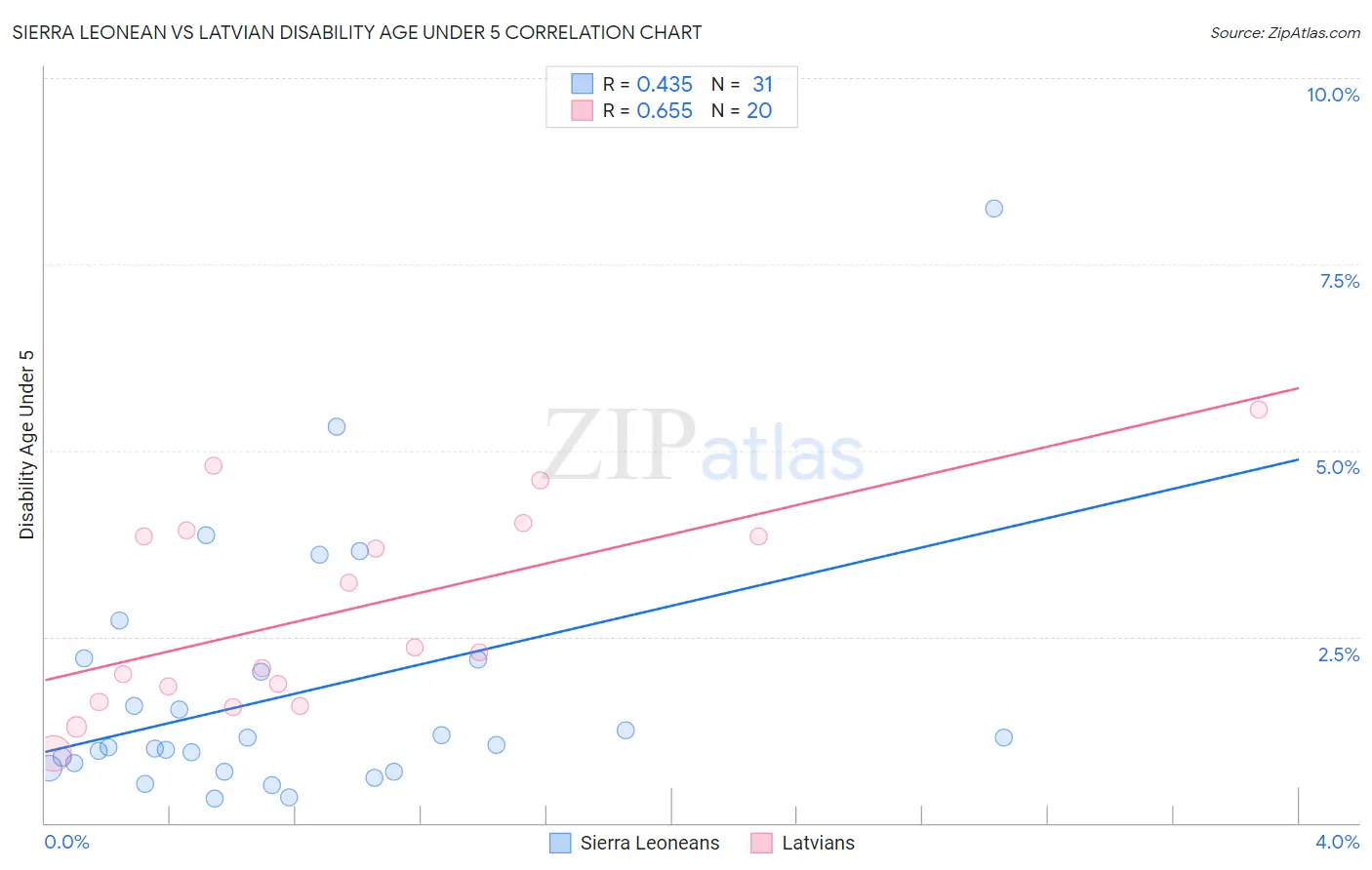 Sierra Leonean vs Latvian Disability Age Under 5