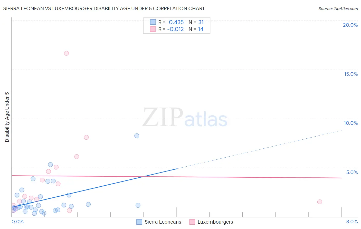 Sierra Leonean vs Luxembourger Disability Age Under 5