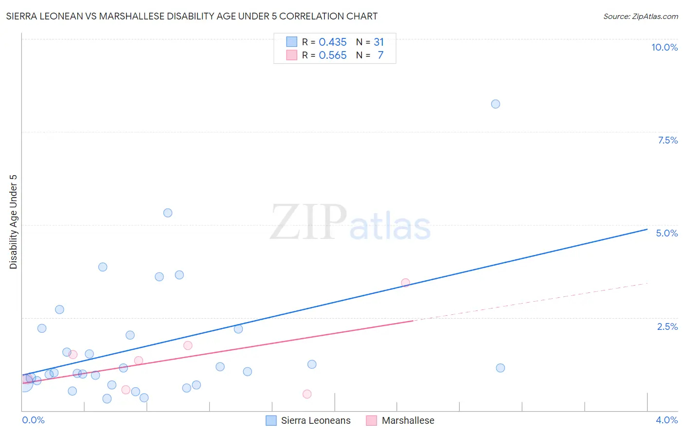 Sierra Leonean vs Marshallese Disability Age Under 5