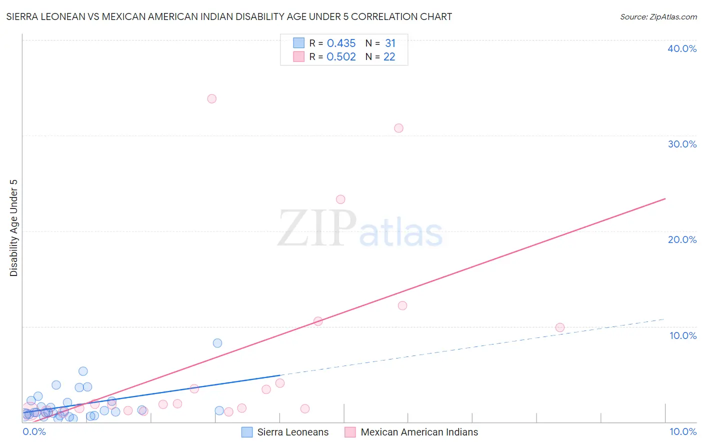 Sierra Leonean vs Mexican American Indian Disability Age Under 5