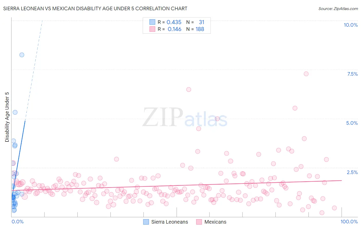 Sierra Leonean vs Mexican Disability Age Under 5