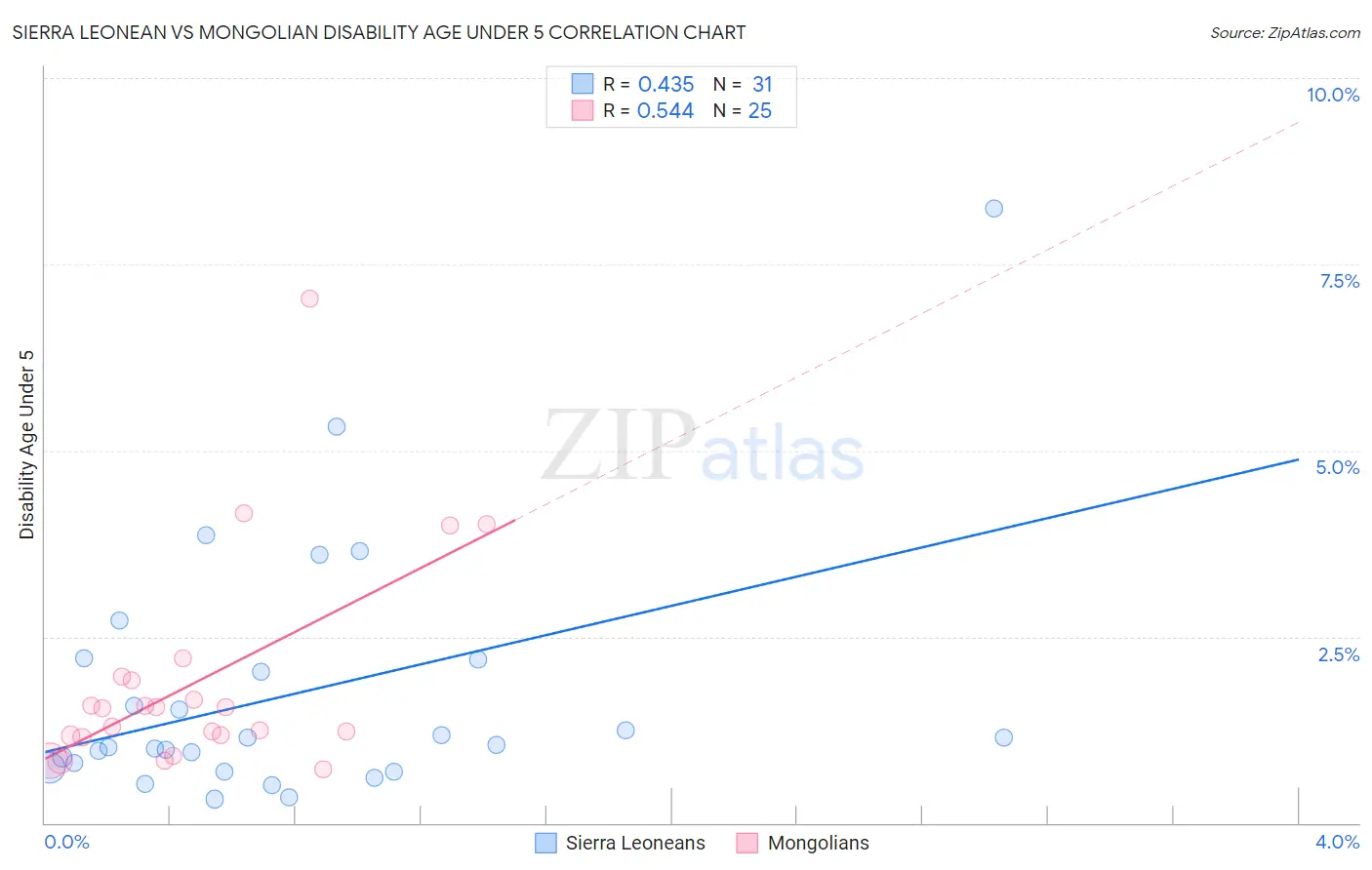 Sierra Leonean vs Mongolian Disability Age Under 5