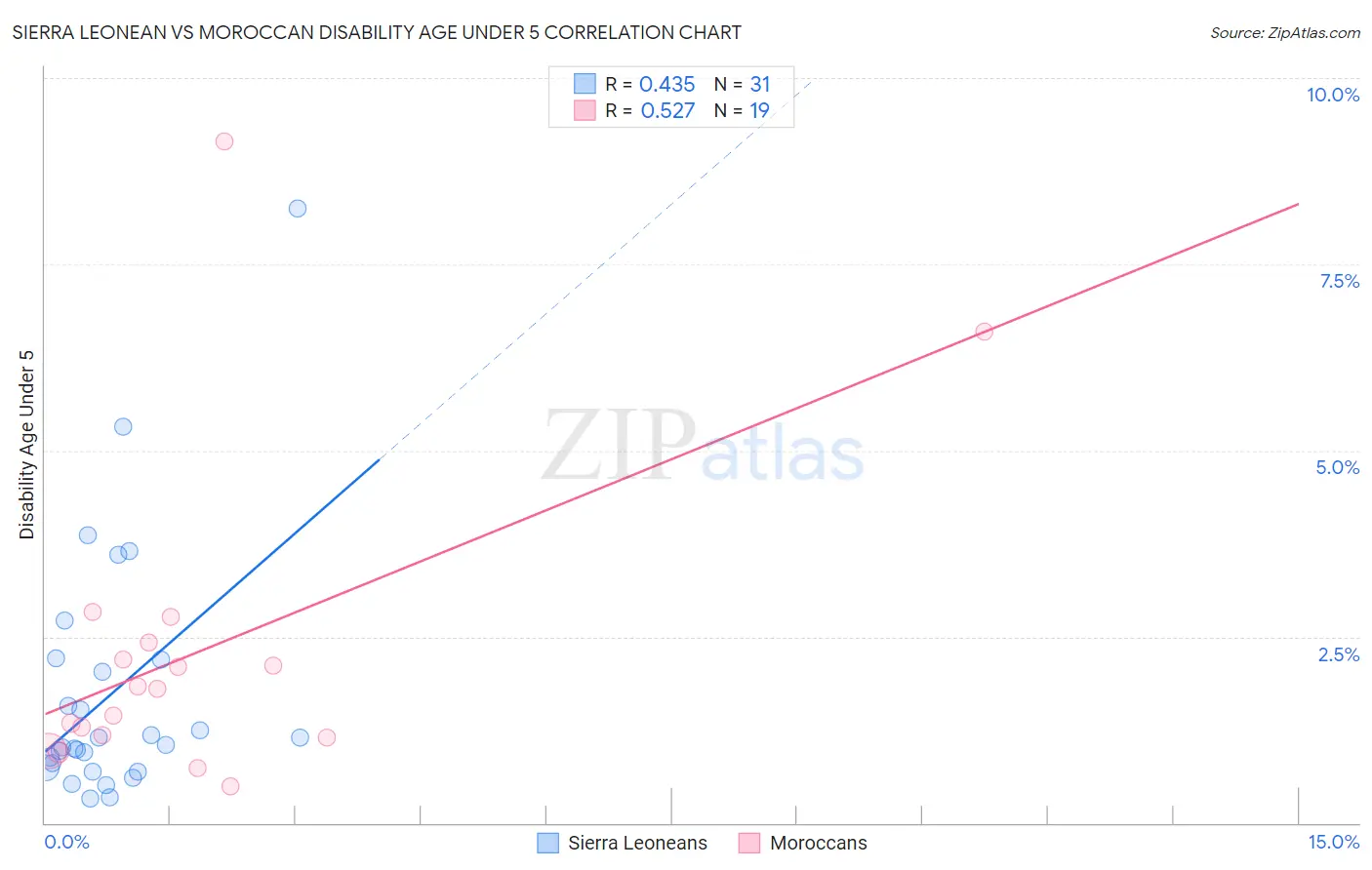 Sierra Leonean vs Moroccan Disability Age Under 5