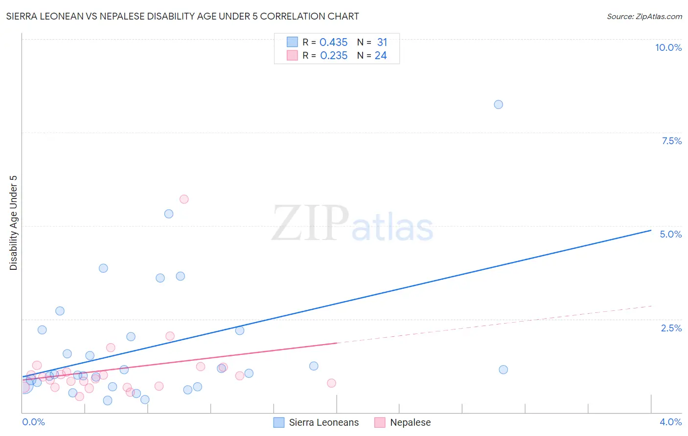 Sierra Leonean vs Nepalese Disability Age Under 5