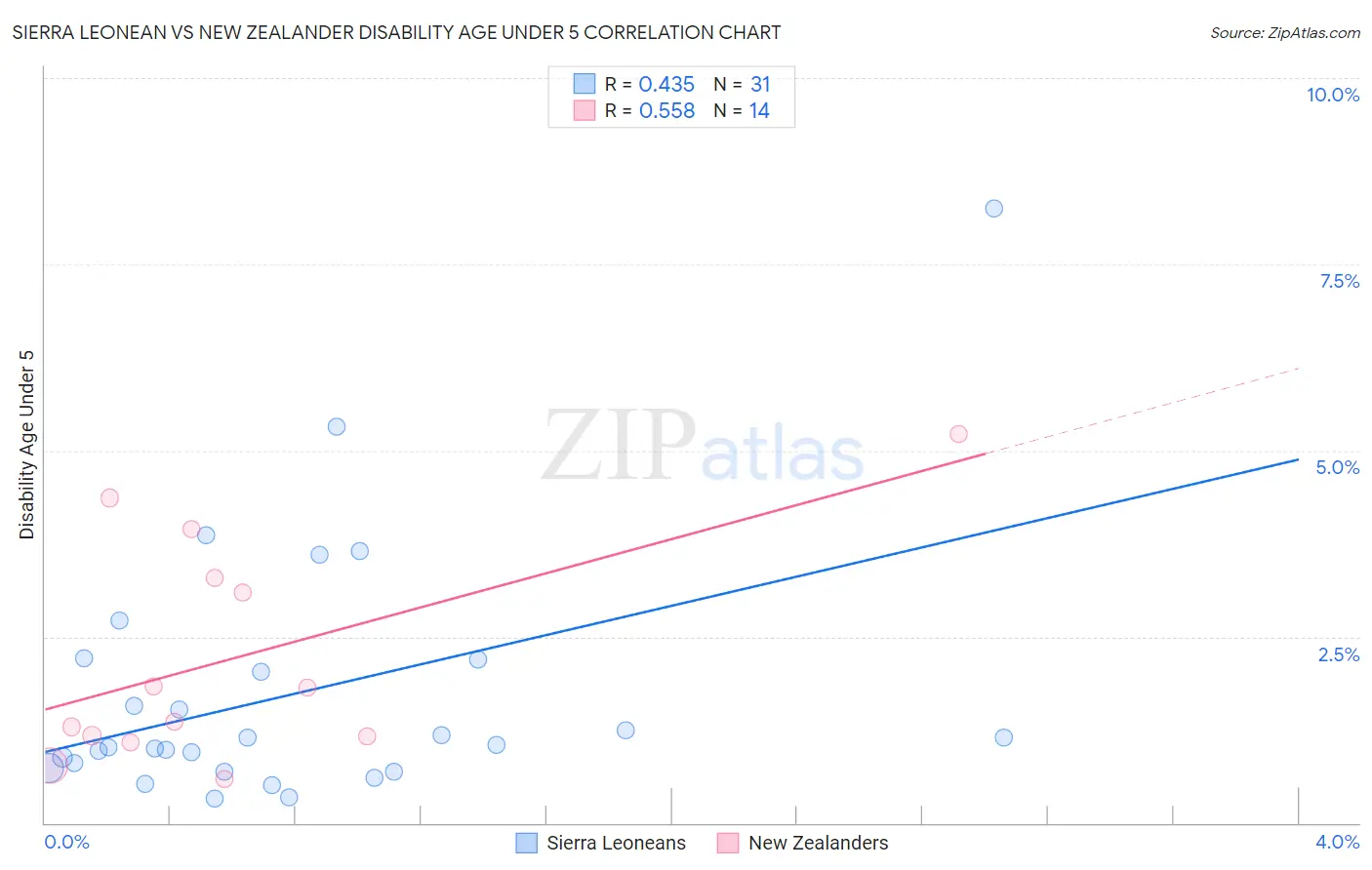 Sierra Leonean vs New Zealander Disability Age Under 5