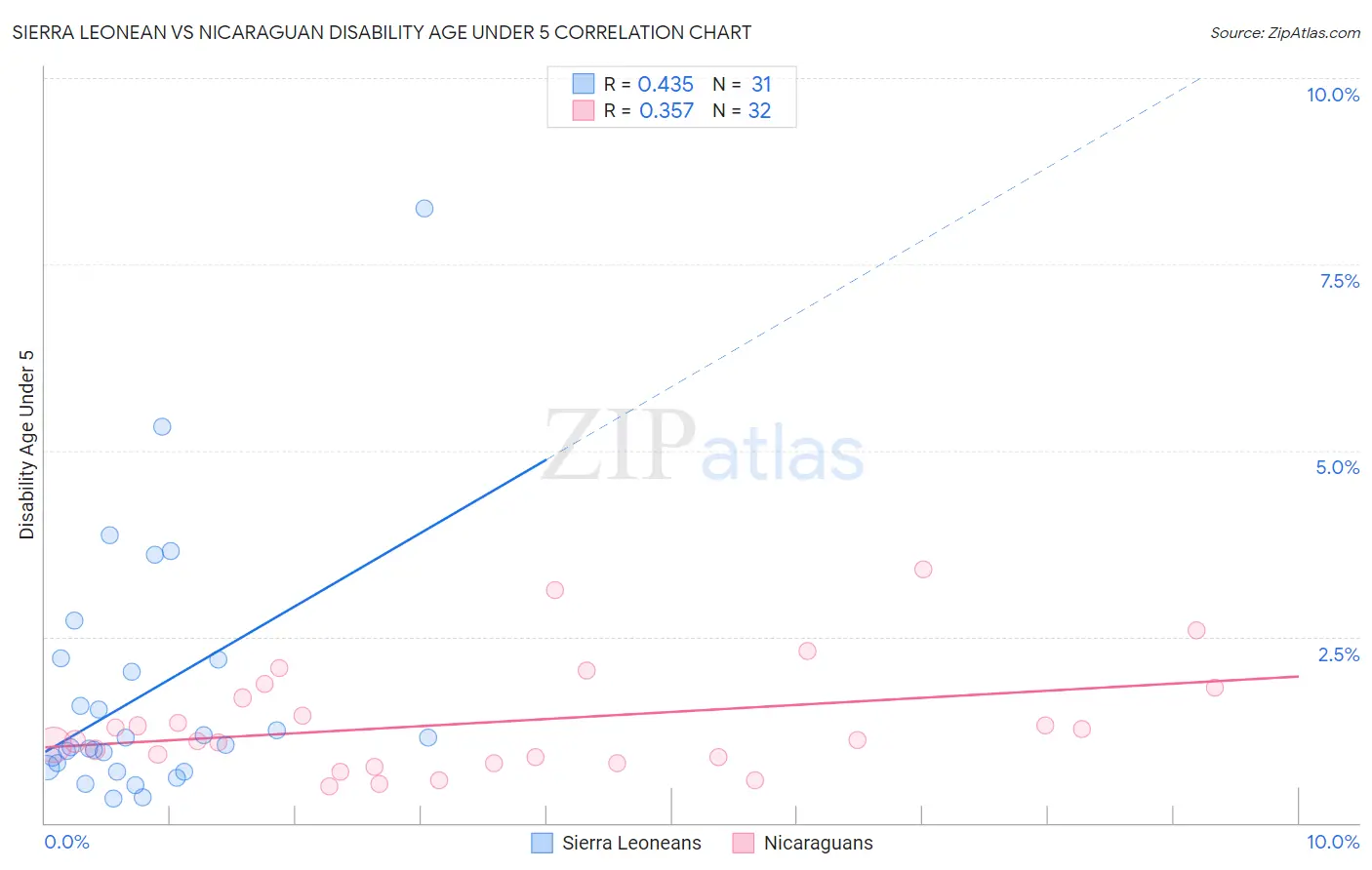 Sierra Leonean vs Nicaraguan Disability Age Under 5