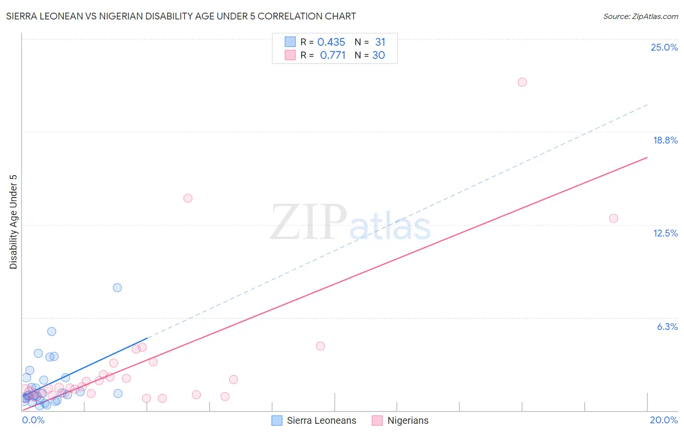Sierra Leonean vs Nigerian Disability Age Under 5
