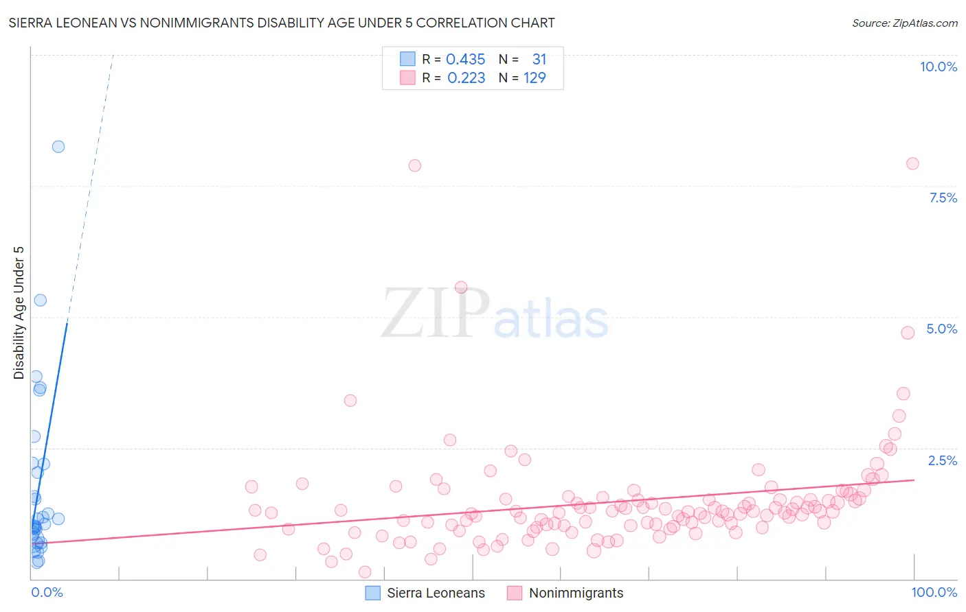 Sierra Leonean vs Nonimmigrants Disability Age Under 5