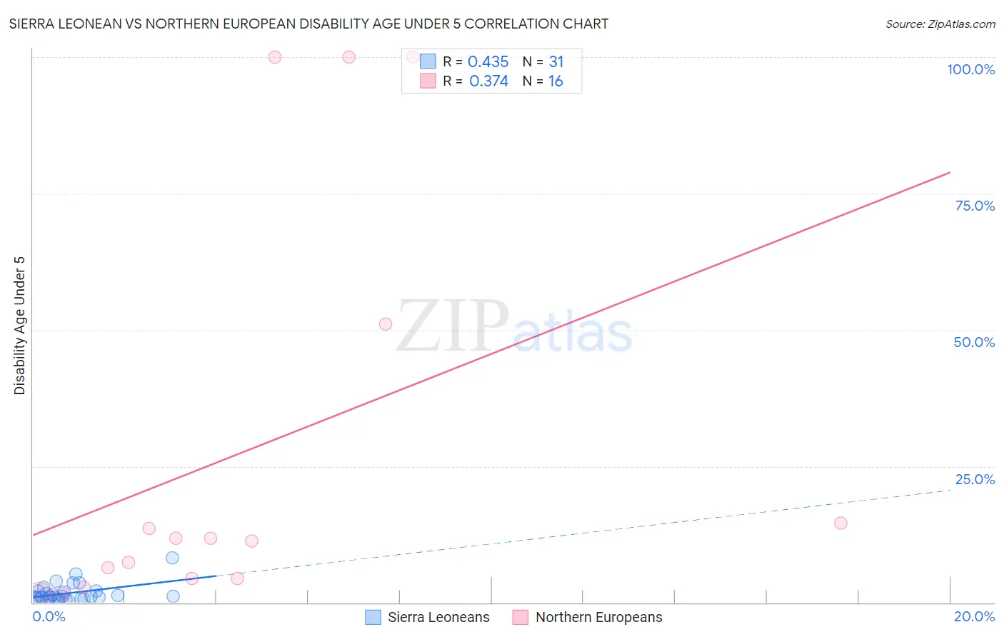 Sierra Leonean vs Northern European Disability Age Under 5