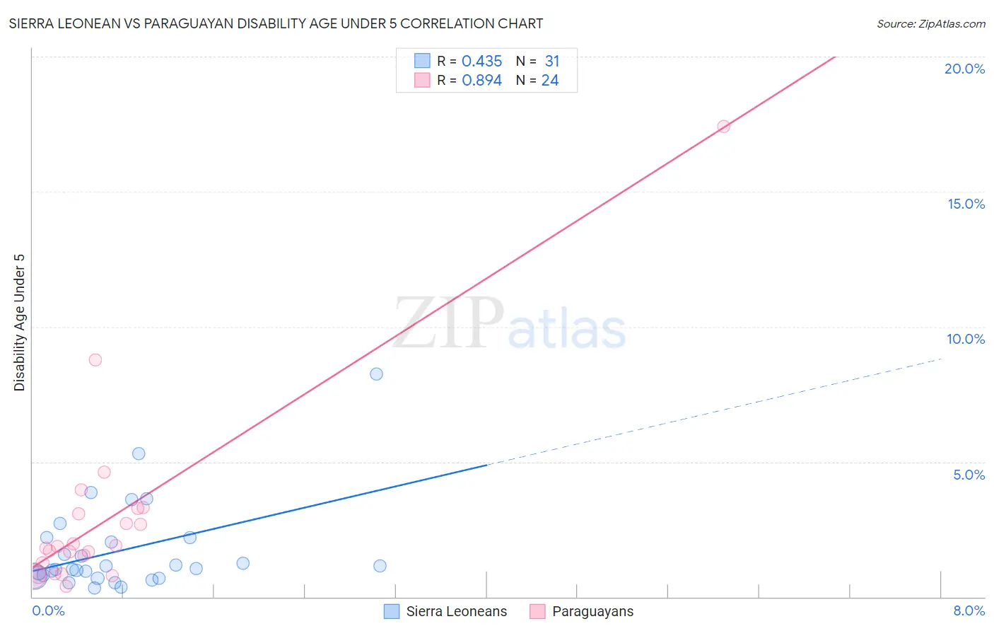 Sierra Leonean vs Paraguayan Disability Age Under 5