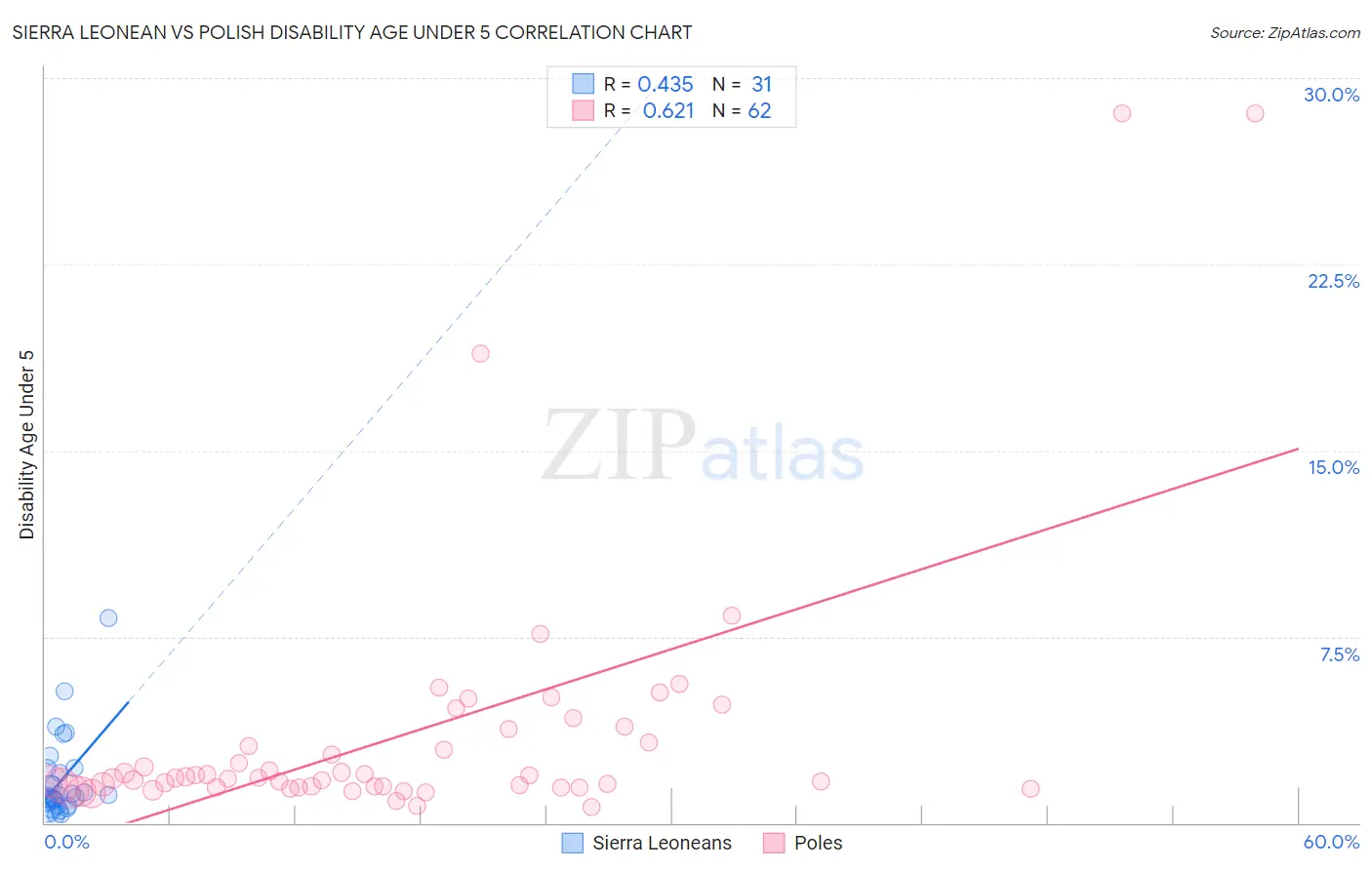 Sierra Leonean vs Polish Disability Age Under 5