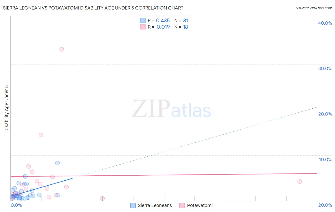 Sierra Leonean vs Potawatomi Disability Age Under 5