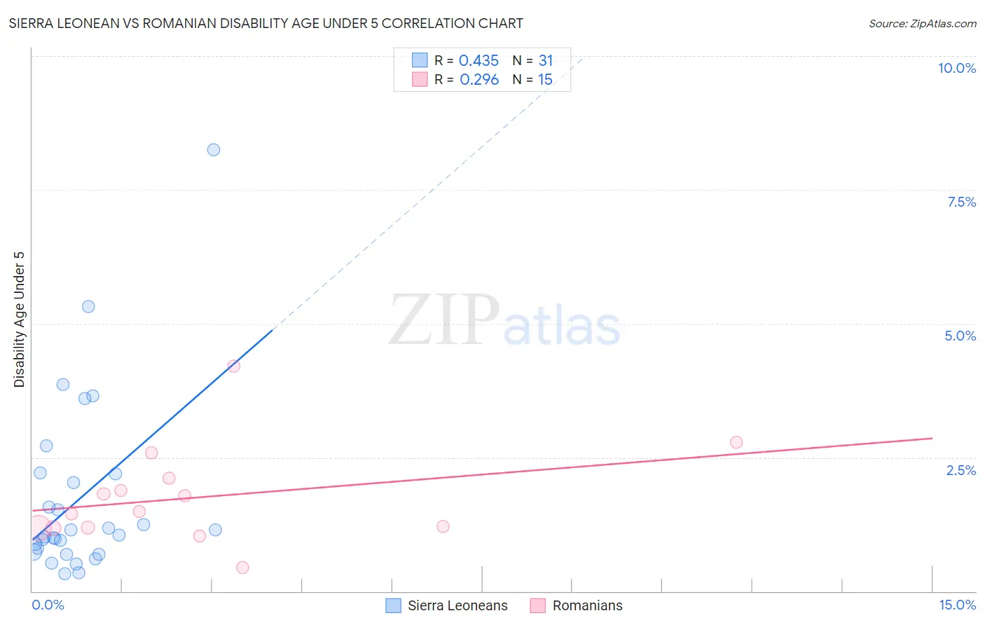 Sierra Leonean vs Romanian Disability Age Under 5