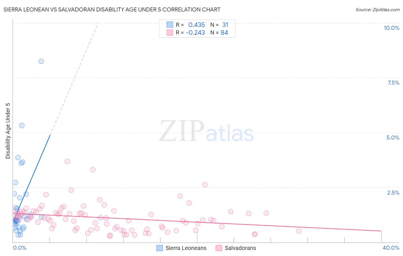 Sierra Leonean vs Salvadoran Disability Age Under 5