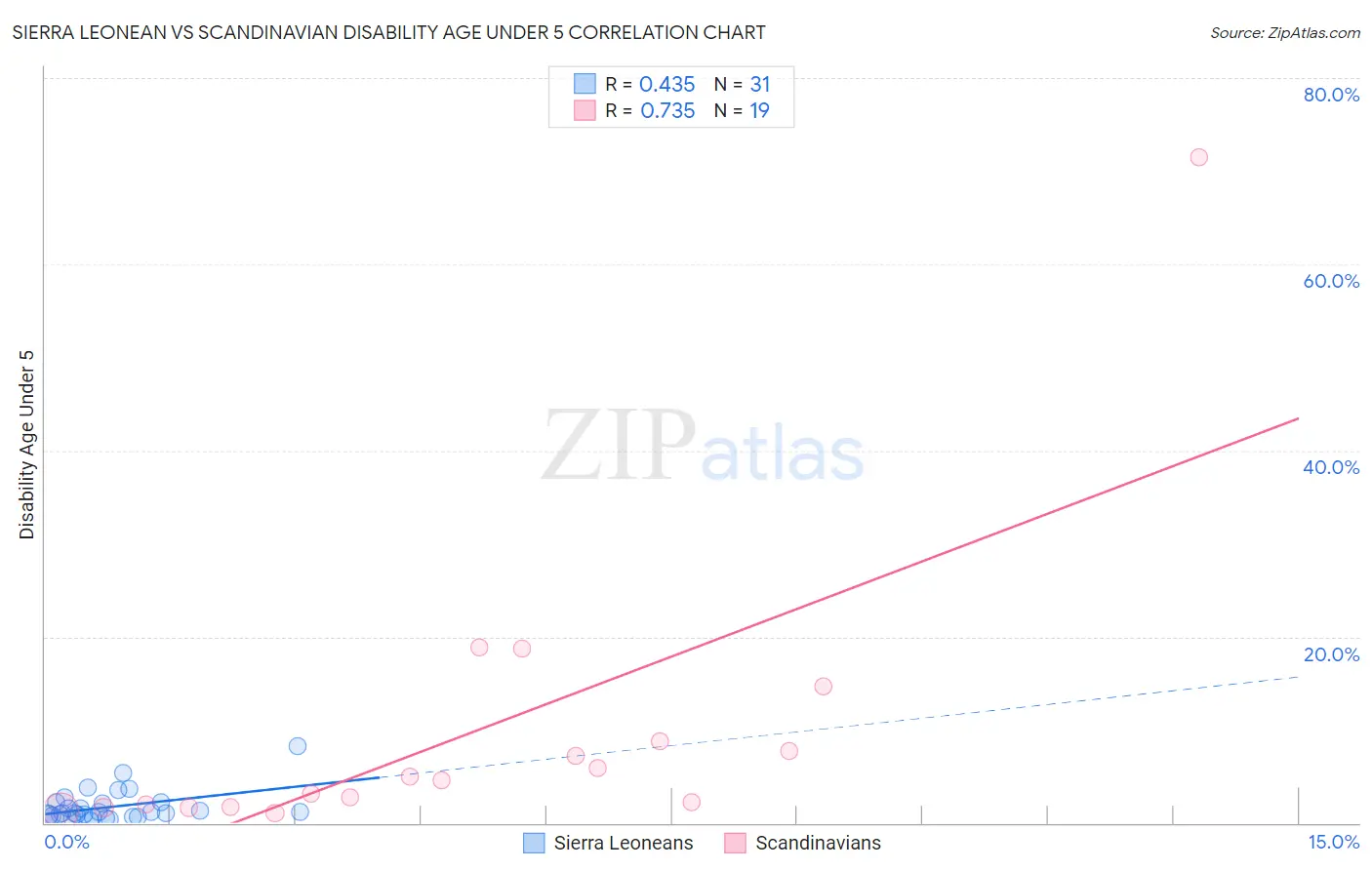 Sierra Leonean vs Scandinavian Disability Age Under 5