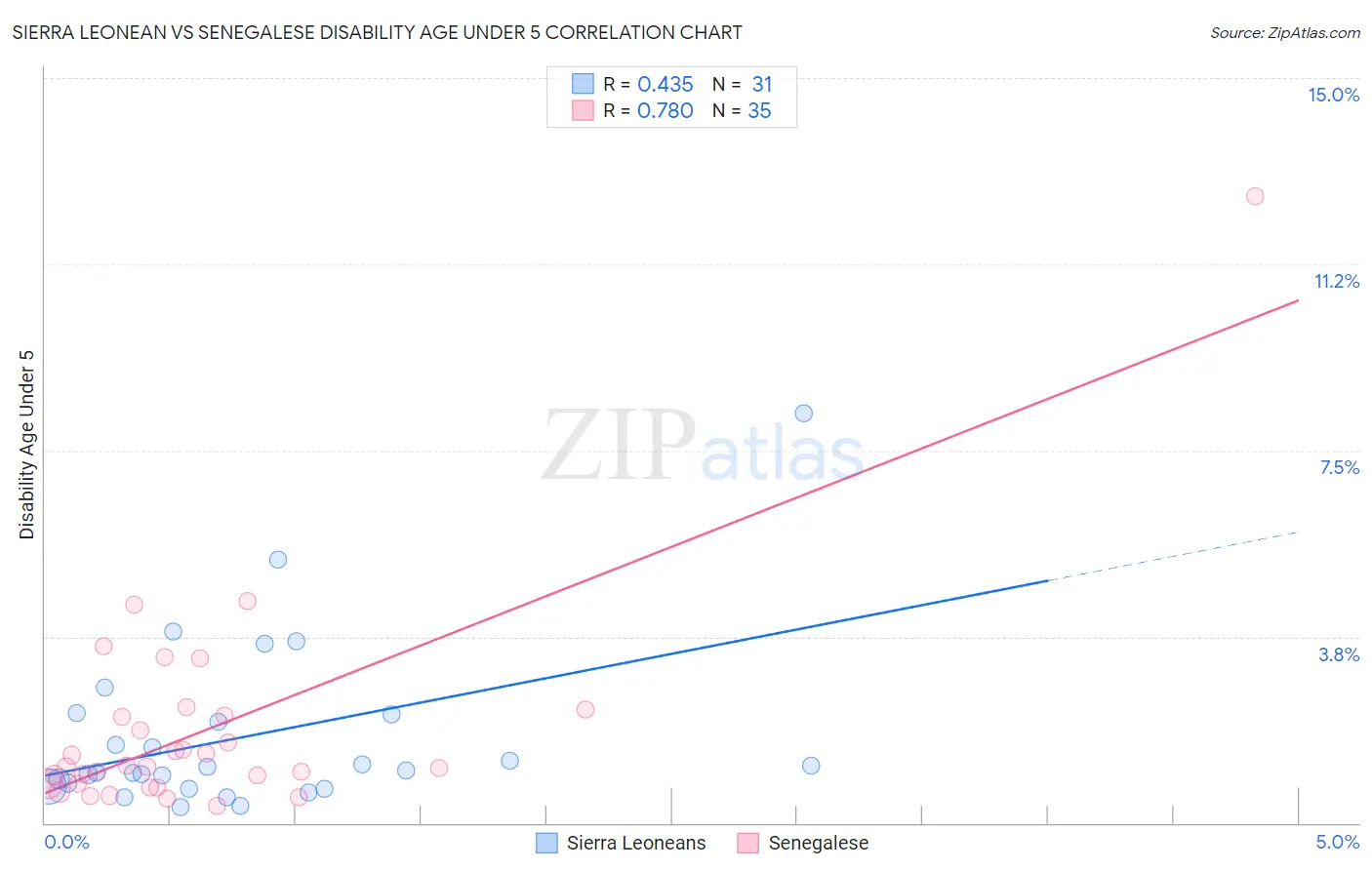 Sierra Leonean vs Senegalese Disability Age Under 5