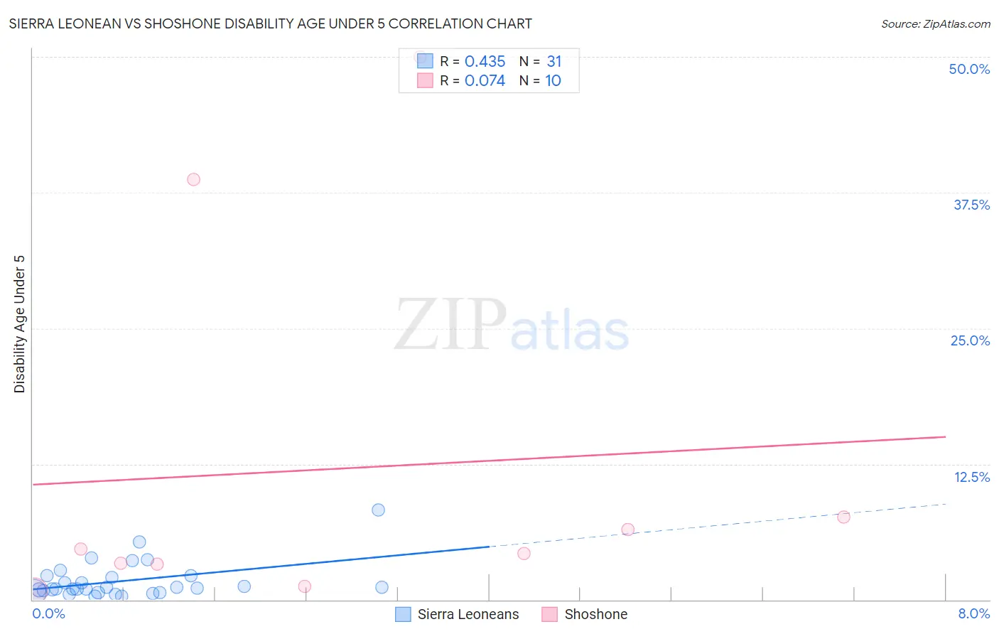 Sierra Leonean vs Shoshone Disability Age Under 5