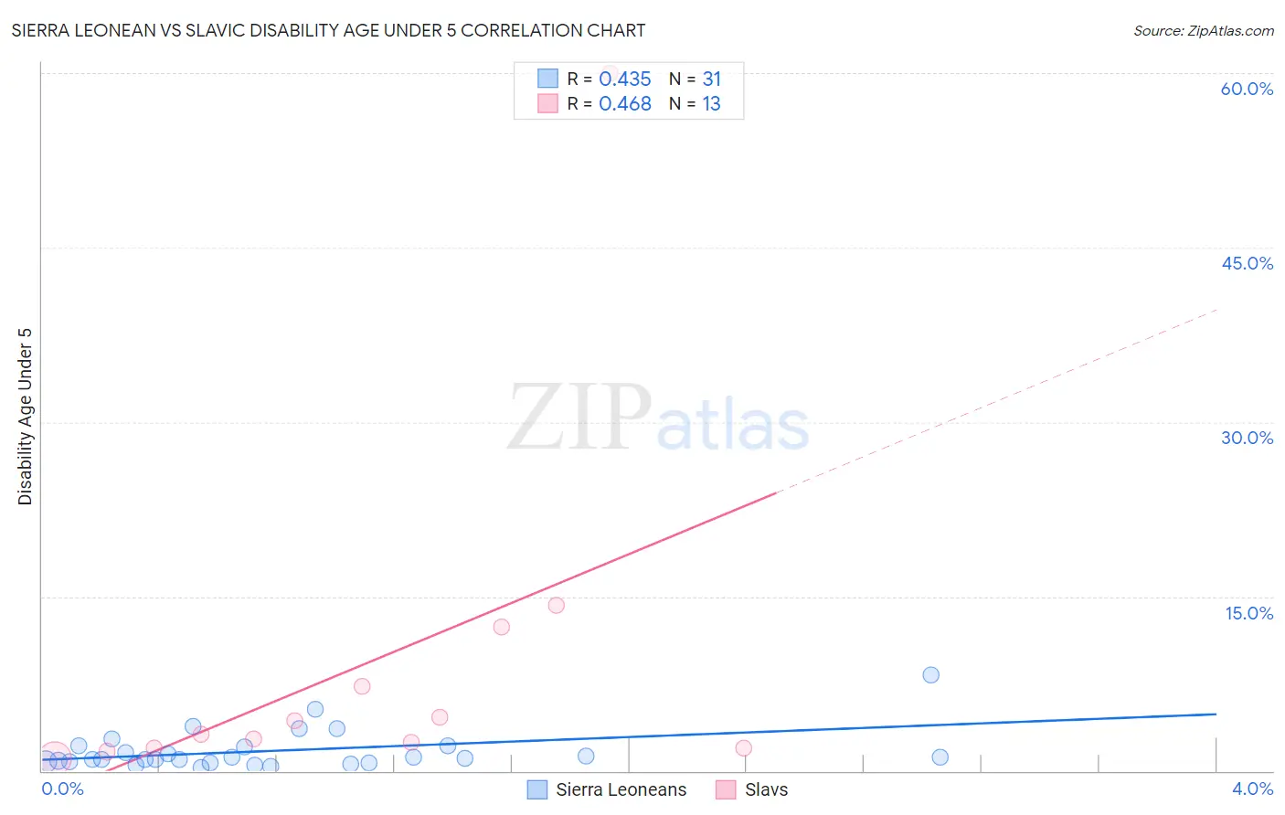 Sierra Leonean vs Slavic Disability Age Under 5