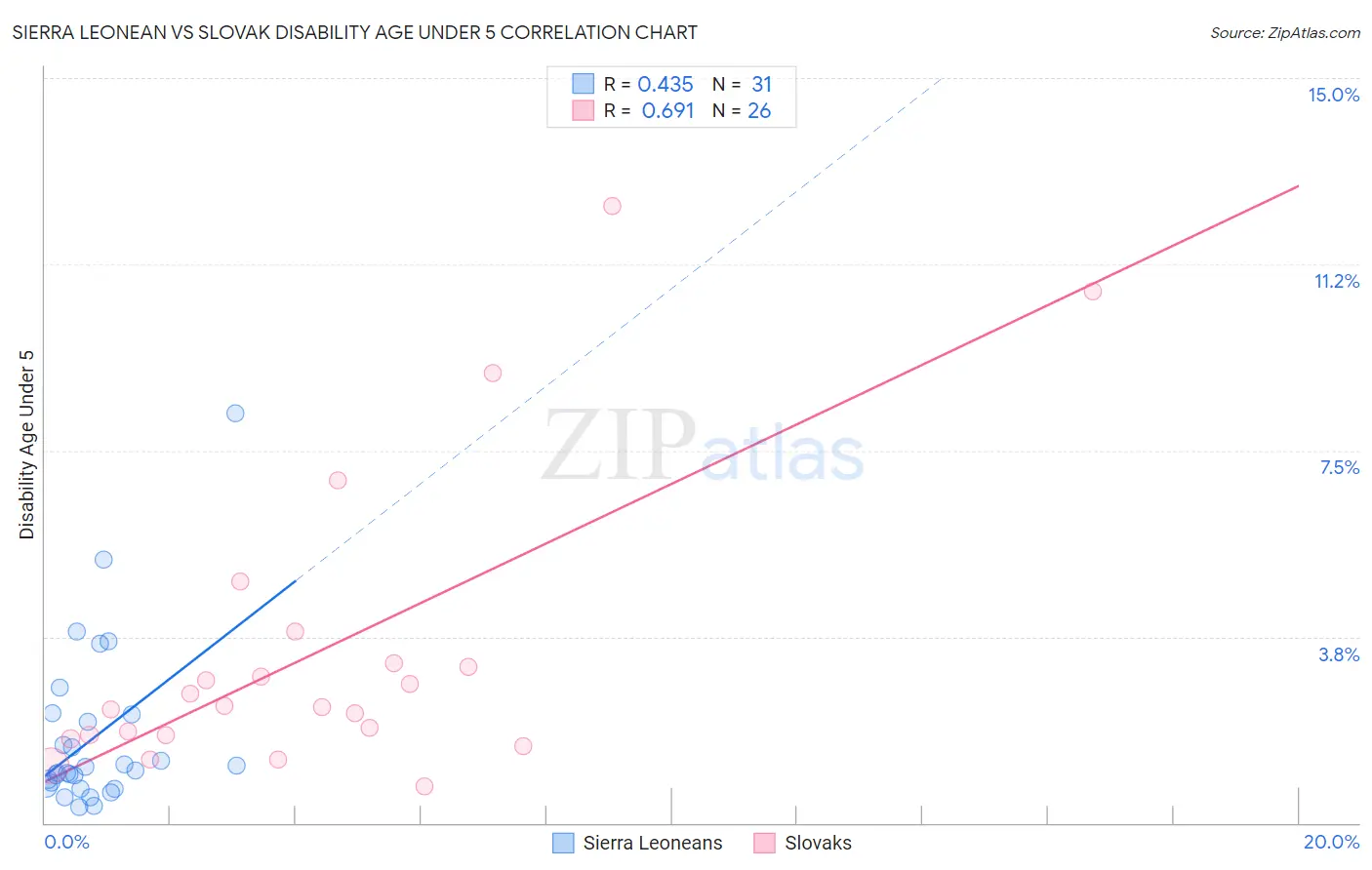 Sierra Leonean vs Slovak Disability Age Under 5