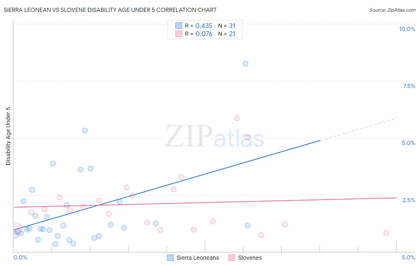 Sierra Leonean vs Slovene Disability Age Under 5