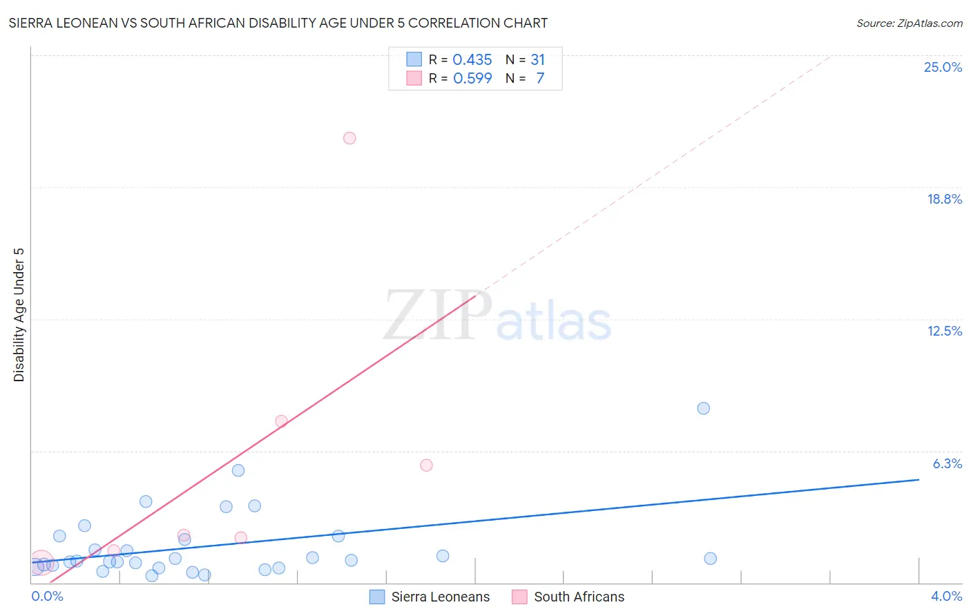 Sierra Leonean vs South African Disability Age Under 5