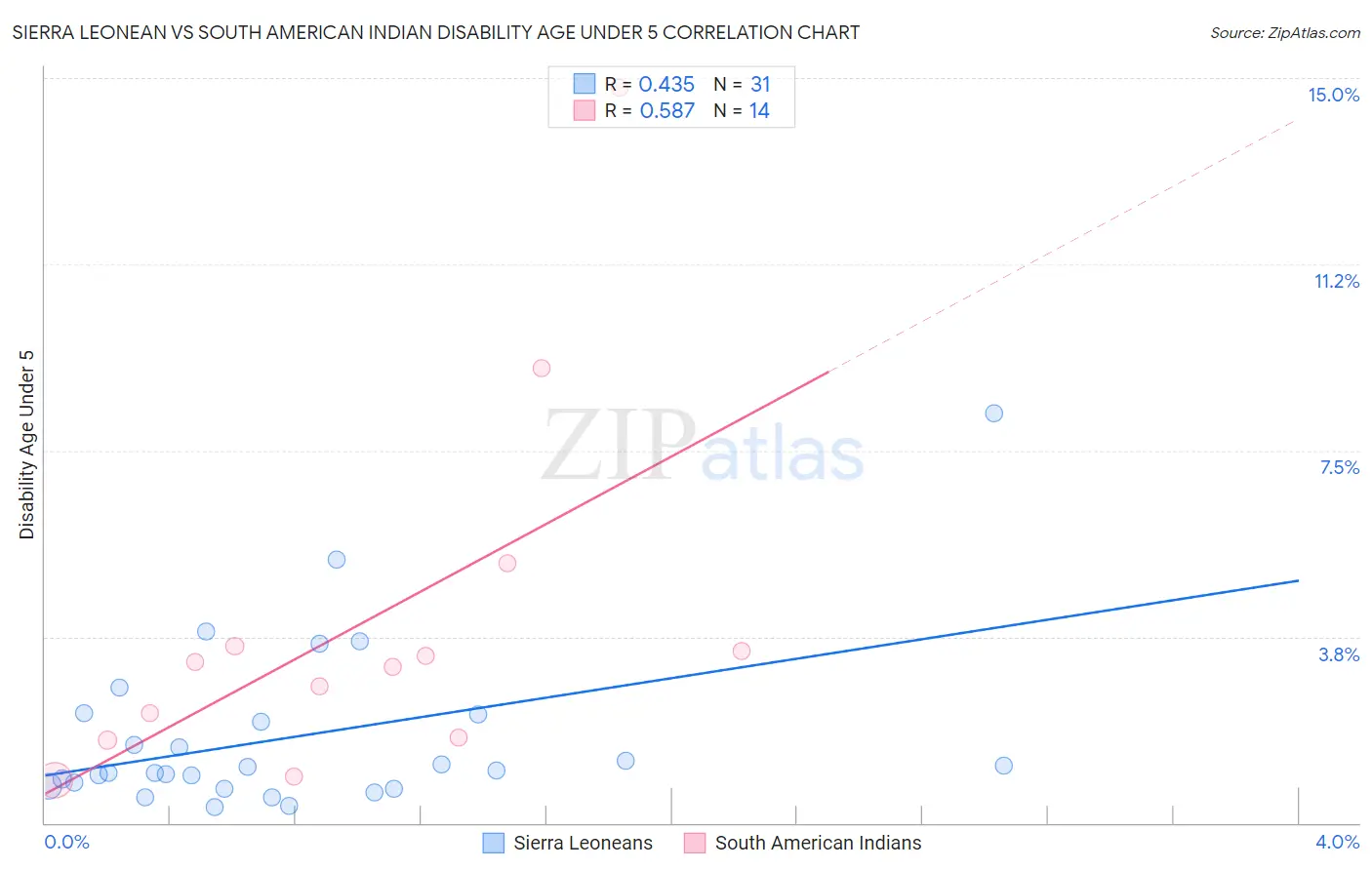Sierra Leonean vs South American Indian Disability Age Under 5