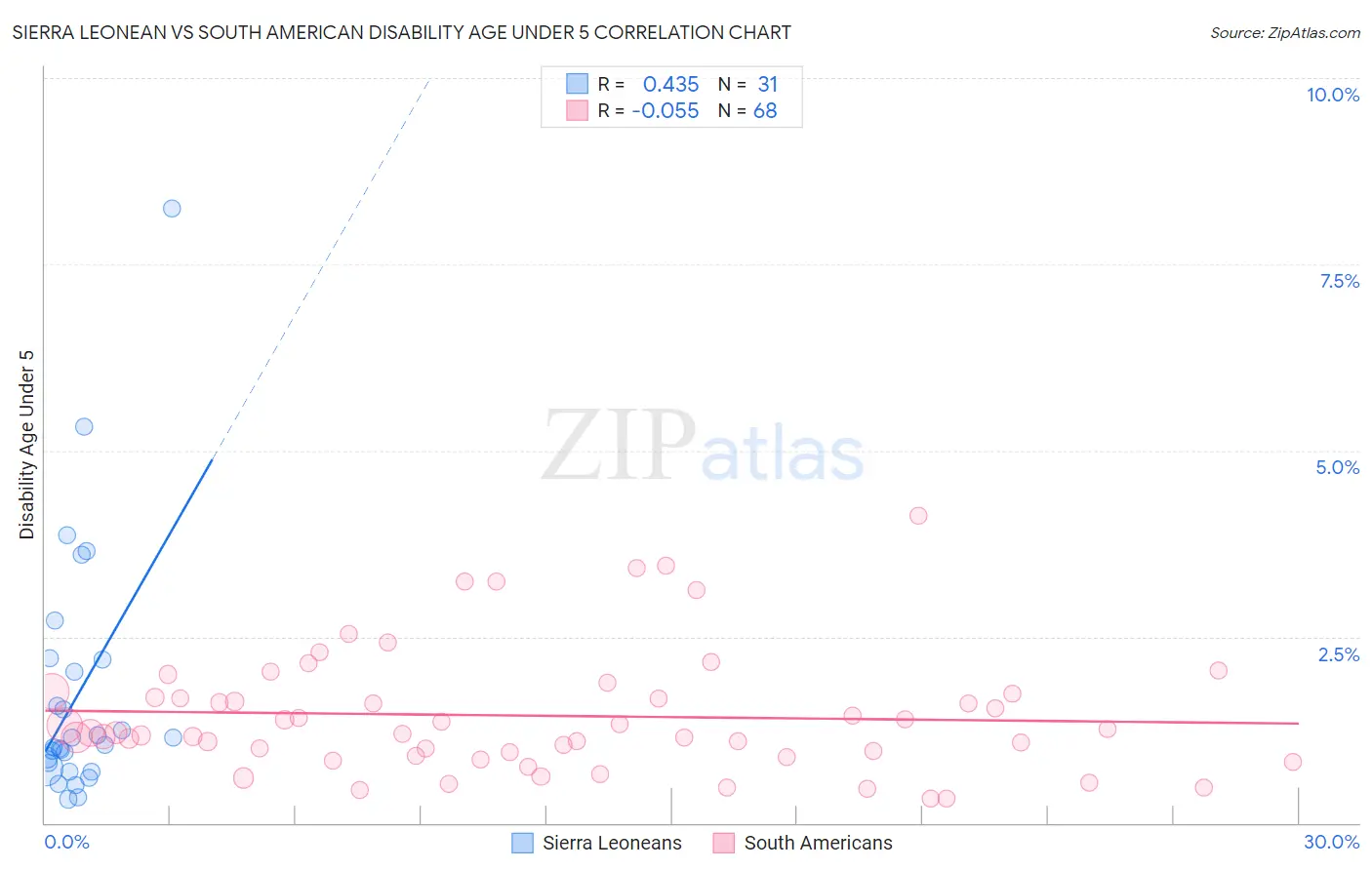 Sierra Leonean vs South American Disability Age Under 5
