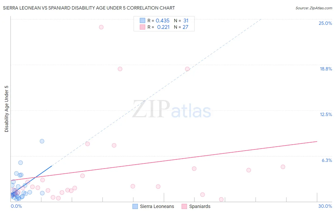 Sierra Leonean vs Spaniard Disability Age Under 5