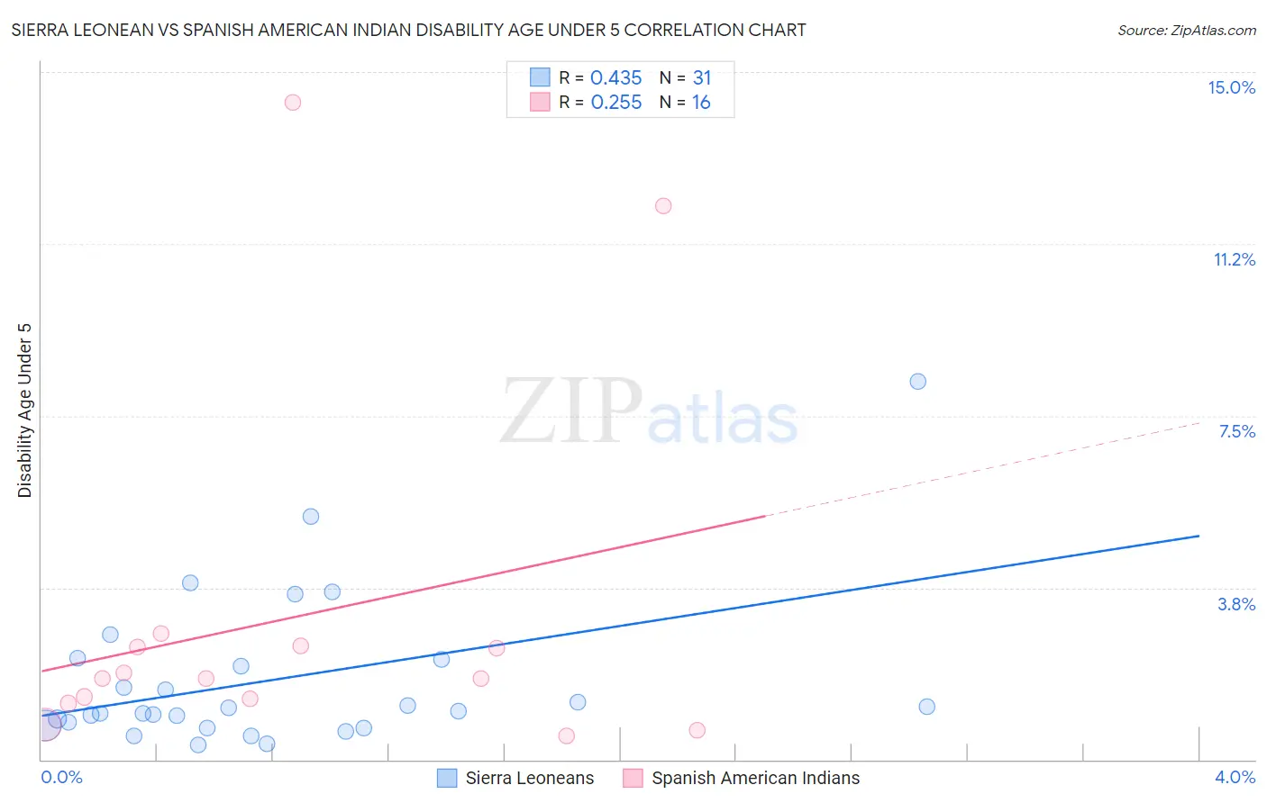 Sierra Leonean vs Spanish American Indian Disability Age Under 5