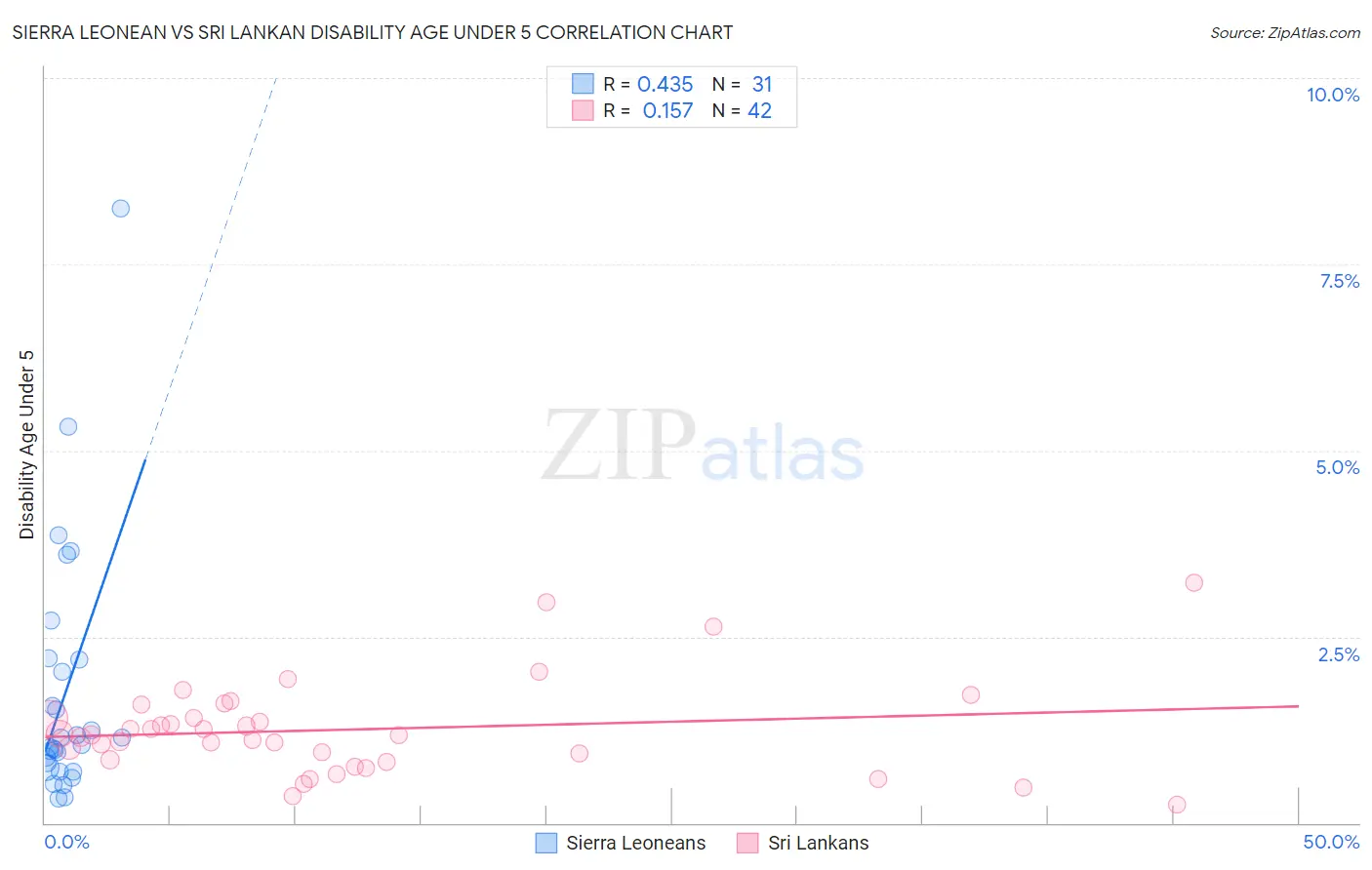 Sierra Leonean vs Sri Lankan Disability Age Under 5