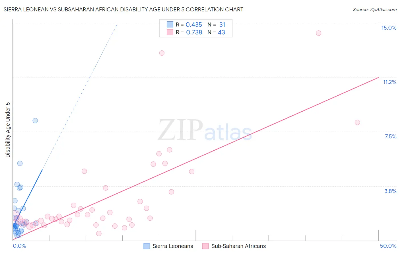 Sierra Leonean vs Subsaharan African Disability Age Under 5