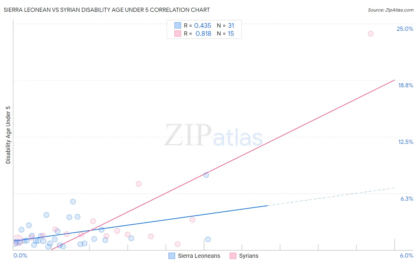 Sierra Leonean vs Syrian Disability Age Under 5