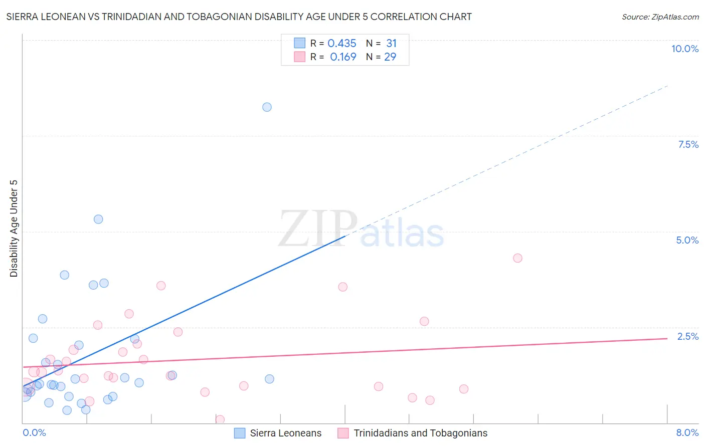 Sierra Leonean vs Trinidadian and Tobagonian Disability Age Under 5